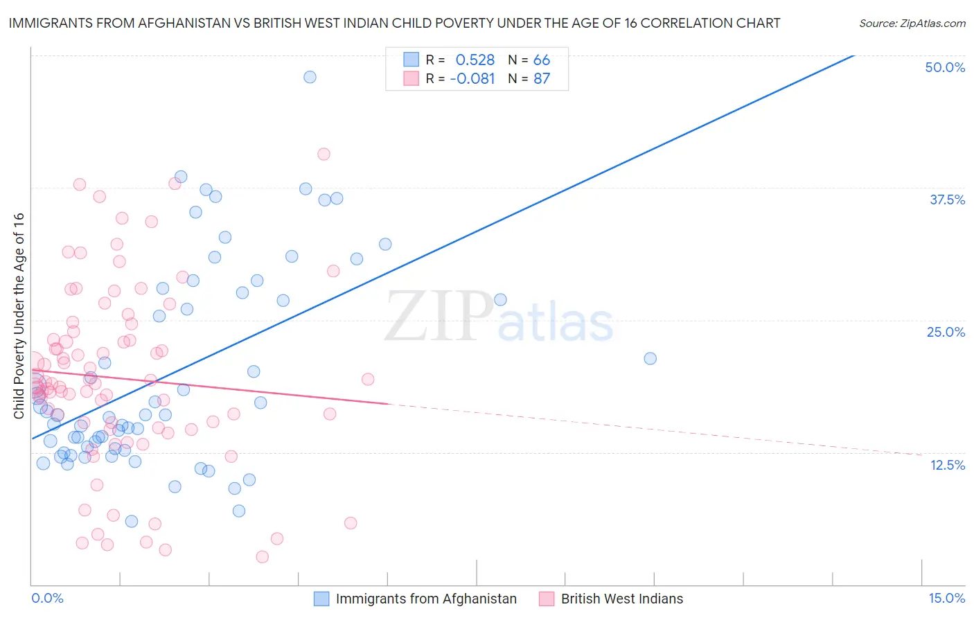 Immigrants from Afghanistan vs British West Indian Child Poverty Under the Age of 16