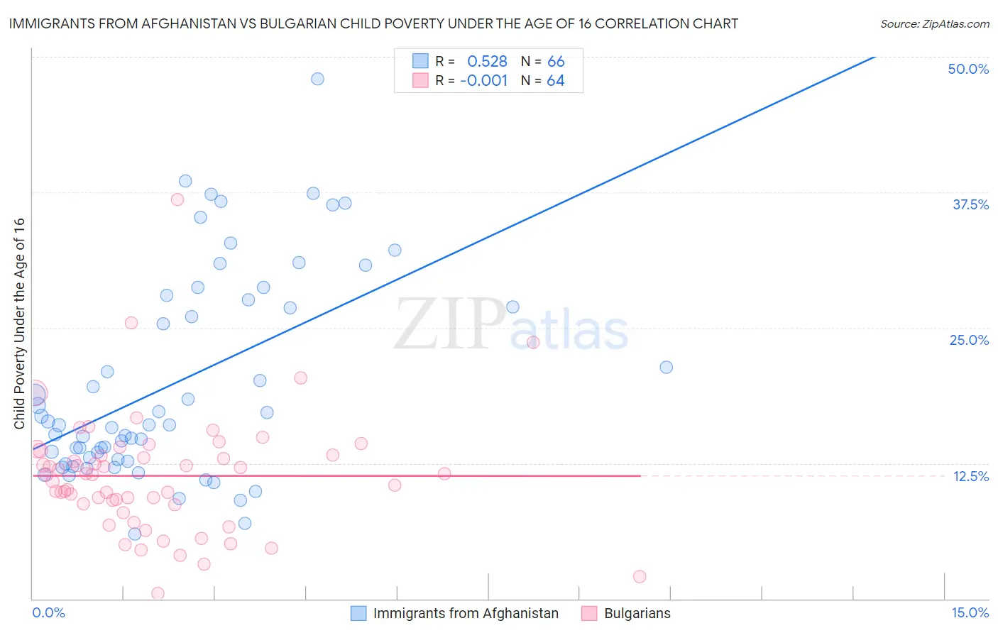 Immigrants from Afghanistan vs Bulgarian Child Poverty Under the Age of 16
