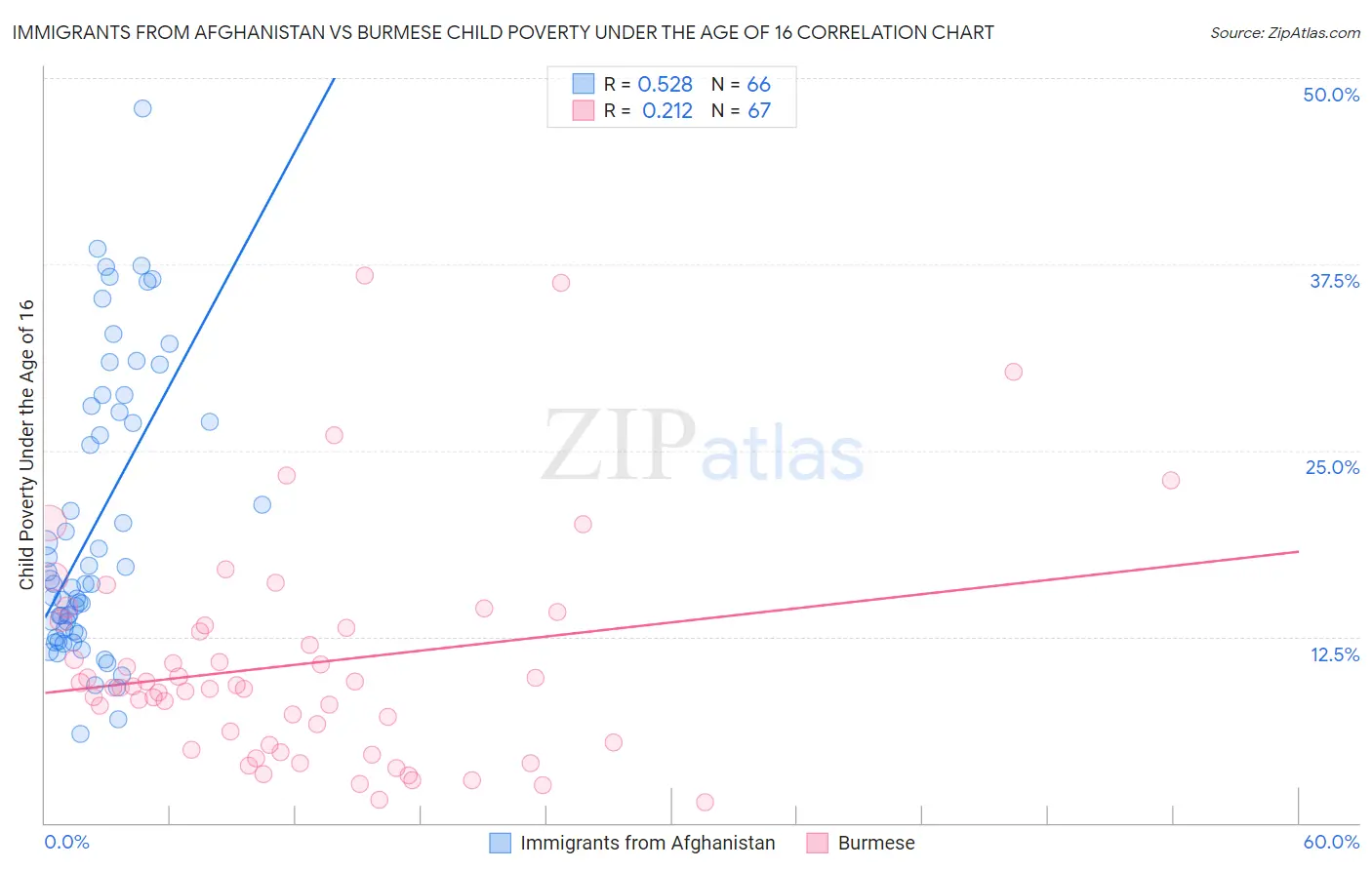 Immigrants from Afghanistan vs Burmese Child Poverty Under the Age of 16