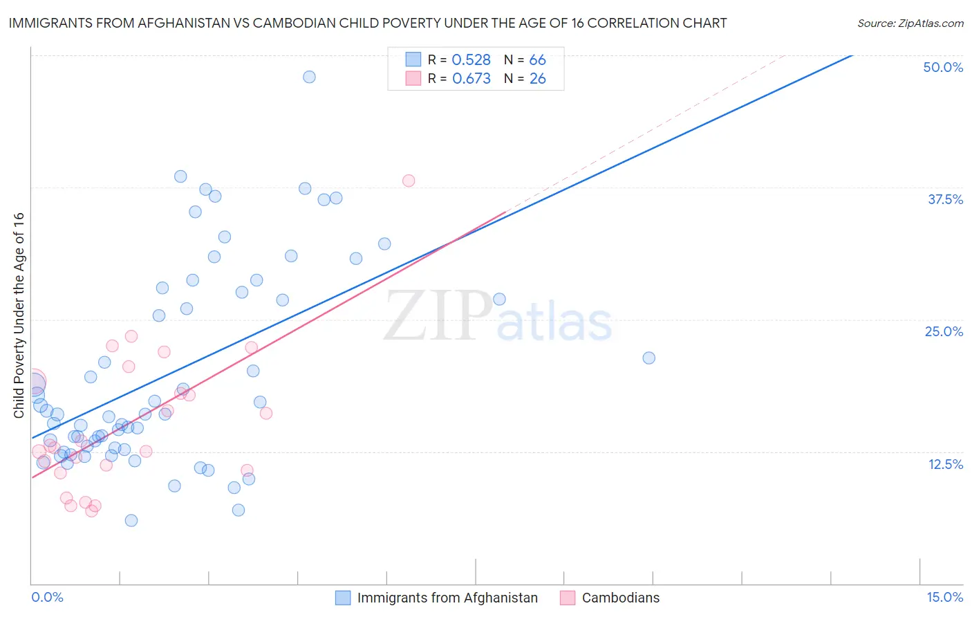 Immigrants from Afghanistan vs Cambodian Child Poverty Under the Age of 16