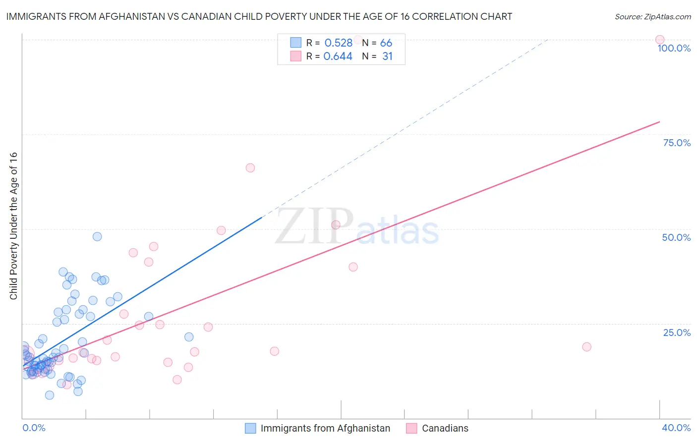 Immigrants from Afghanistan vs Canadian Child Poverty Under the Age of 16