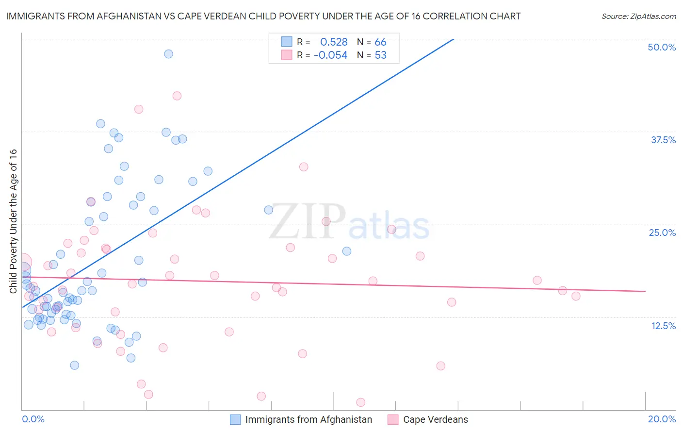 Immigrants from Afghanistan vs Cape Verdean Child Poverty Under the Age of 16