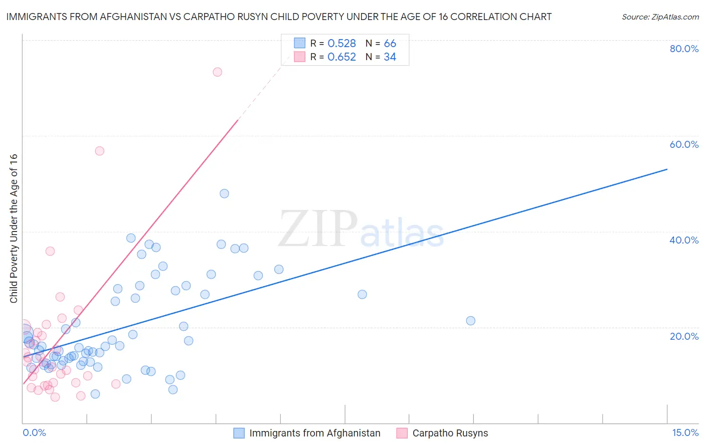 Immigrants from Afghanistan vs Carpatho Rusyn Child Poverty Under the Age of 16