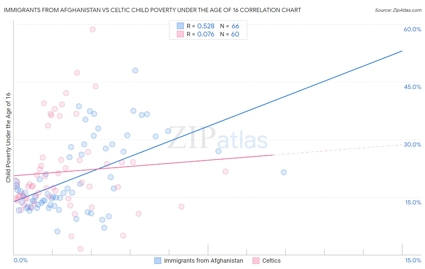 Immigrants from Afghanistan vs Celtic Child Poverty Under the Age of 16