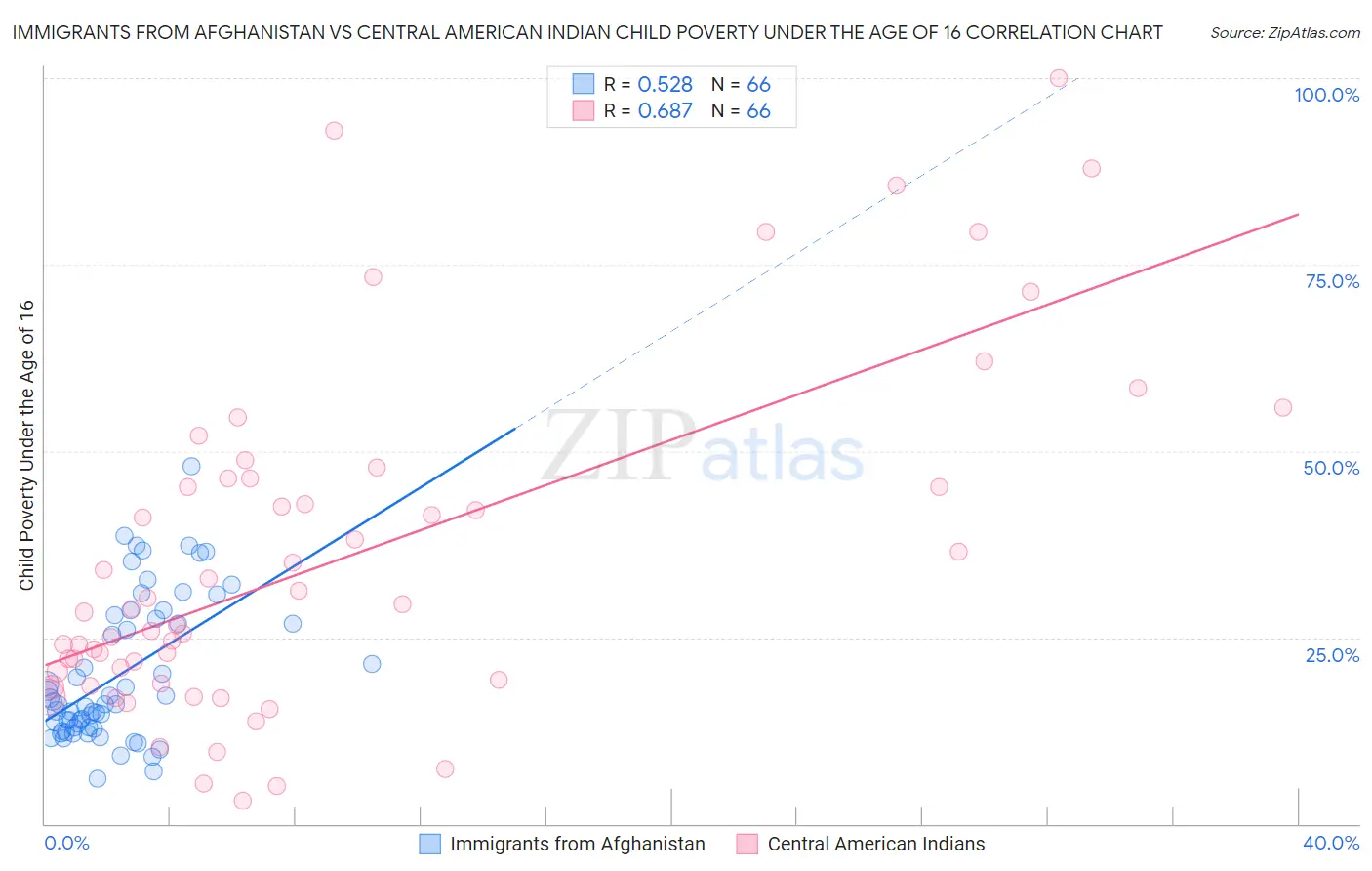 Immigrants from Afghanistan vs Central American Indian Child Poverty Under the Age of 16