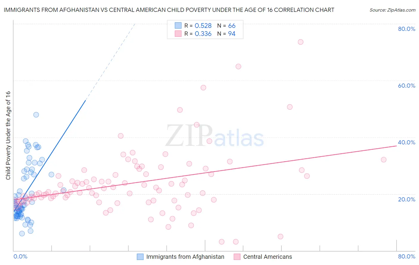 Immigrants from Afghanistan vs Central American Child Poverty Under the Age of 16