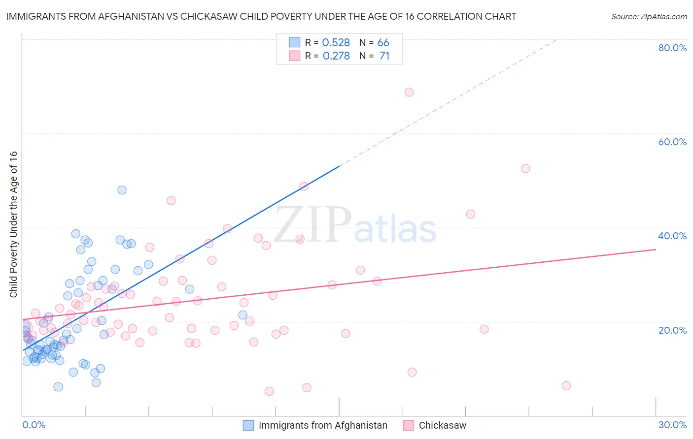 Immigrants from Afghanistan vs Chickasaw Child Poverty Under the Age of 16