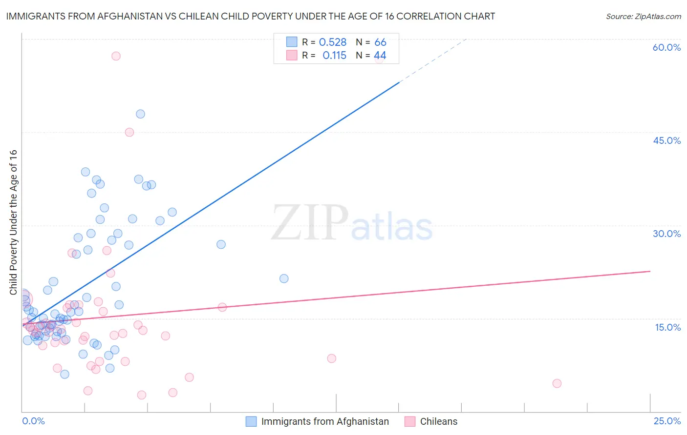 Immigrants from Afghanistan vs Chilean Child Poverty Under the Age of 16