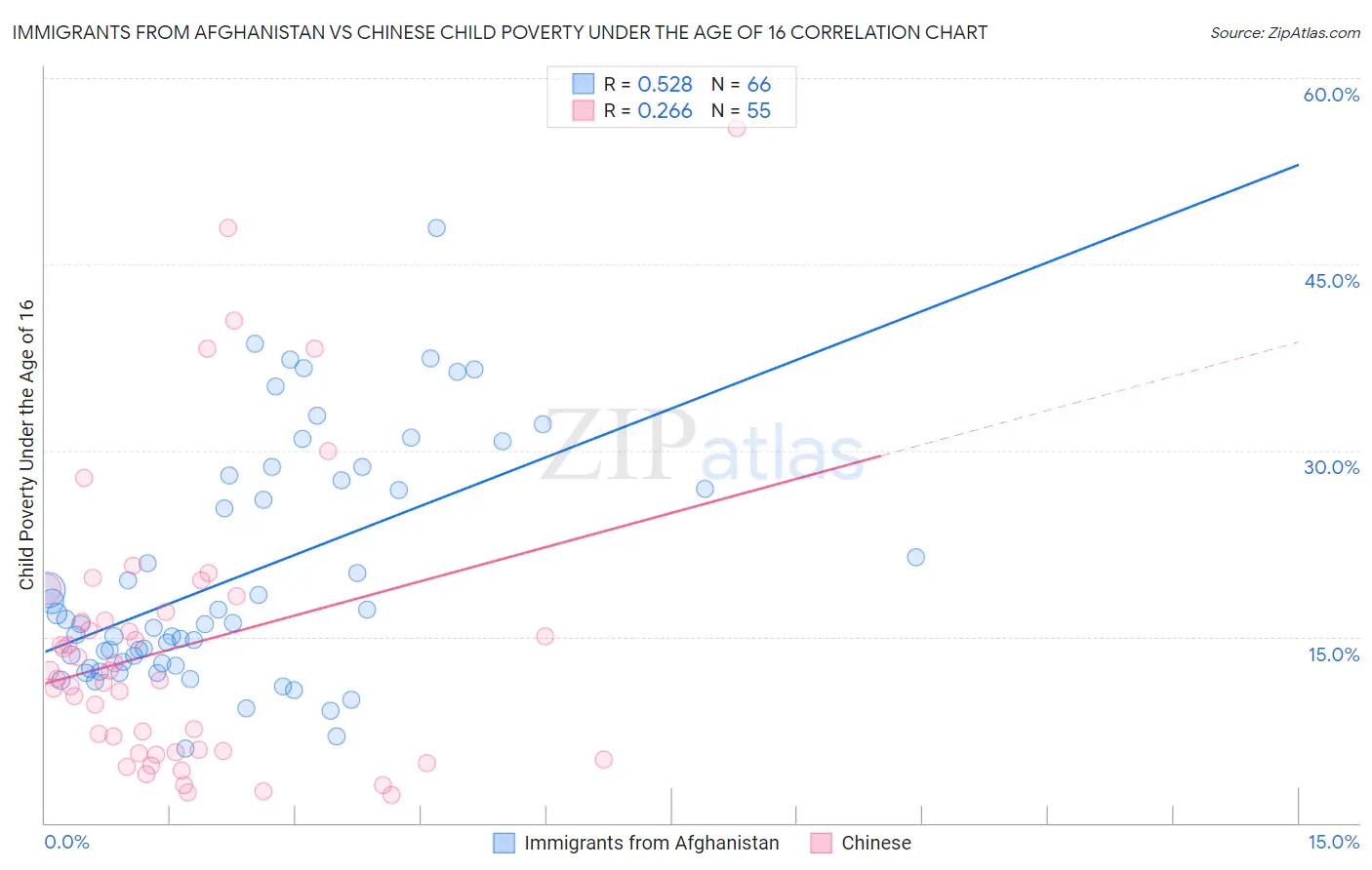Immigrants from Afghanistan vs Chinese Child Poverty Under the Age of 16
