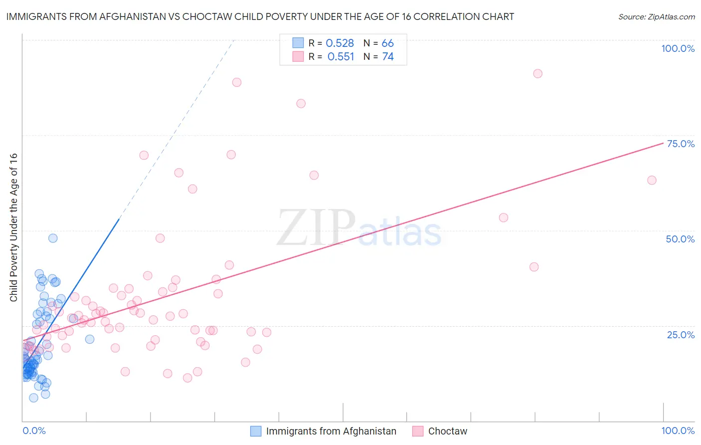 Immigrants from Afghanistan vs Choctaw Child Poverty Under the Age of 16