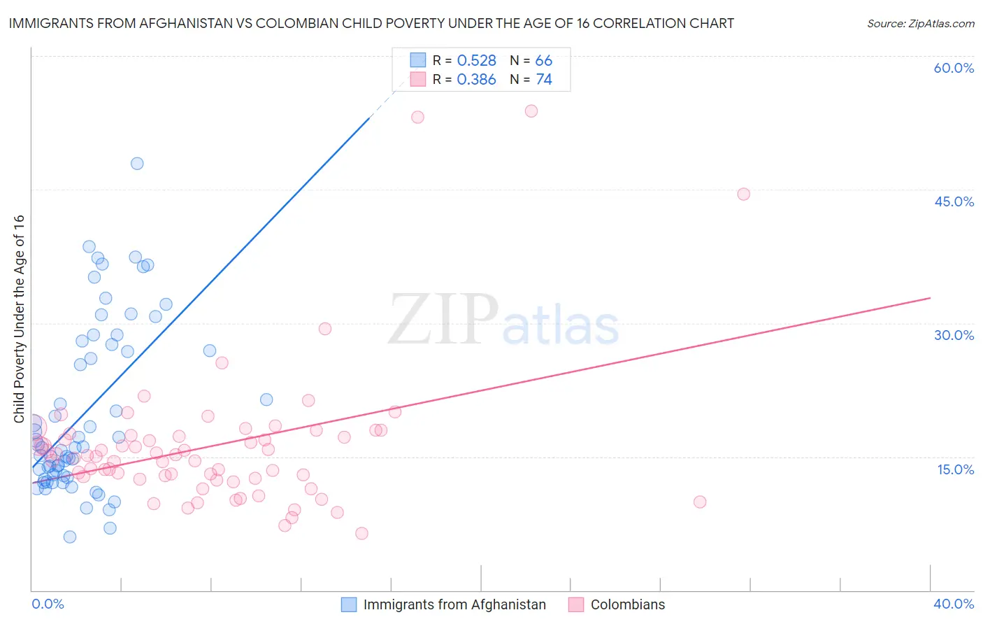 Immigrants from Afghanistan vs Colombian Child Poverty Under the Age of 16