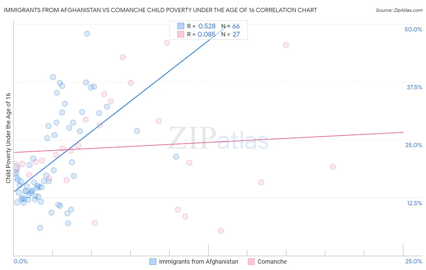 Immigrants from Afghanistan vs Comanche Child Poverty Under the Age of 16