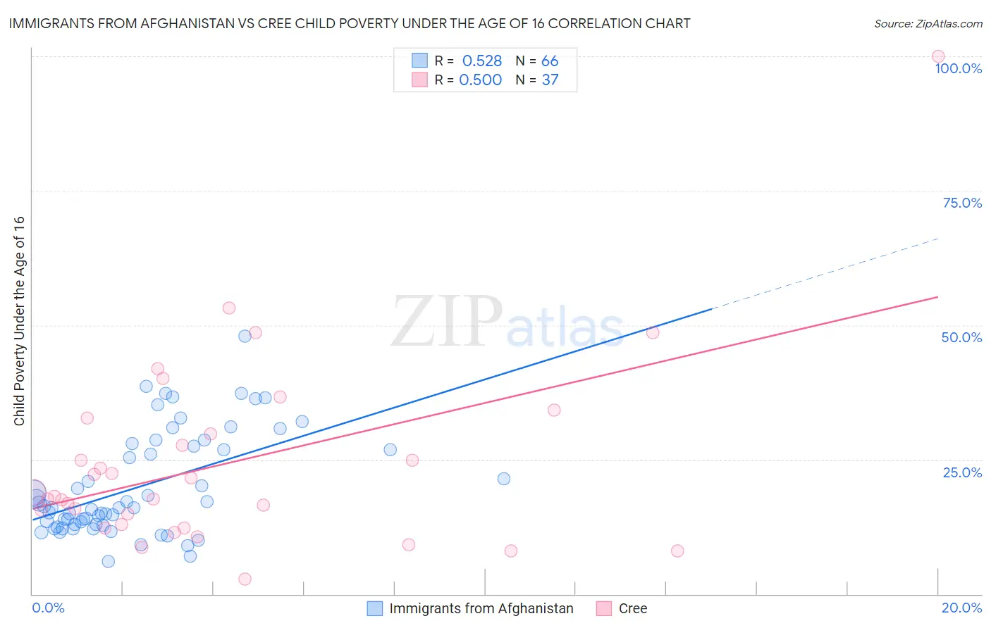 Immigrants from Afghanistan vs Cree Child Poverty Under the Age of 16