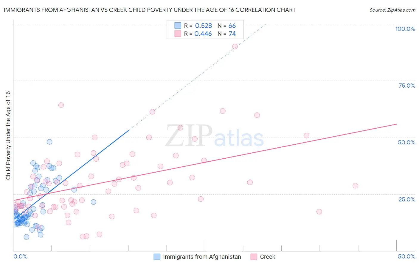 Immigrants from Afghanistan vs Creek Child Poverty Under the Age of 16