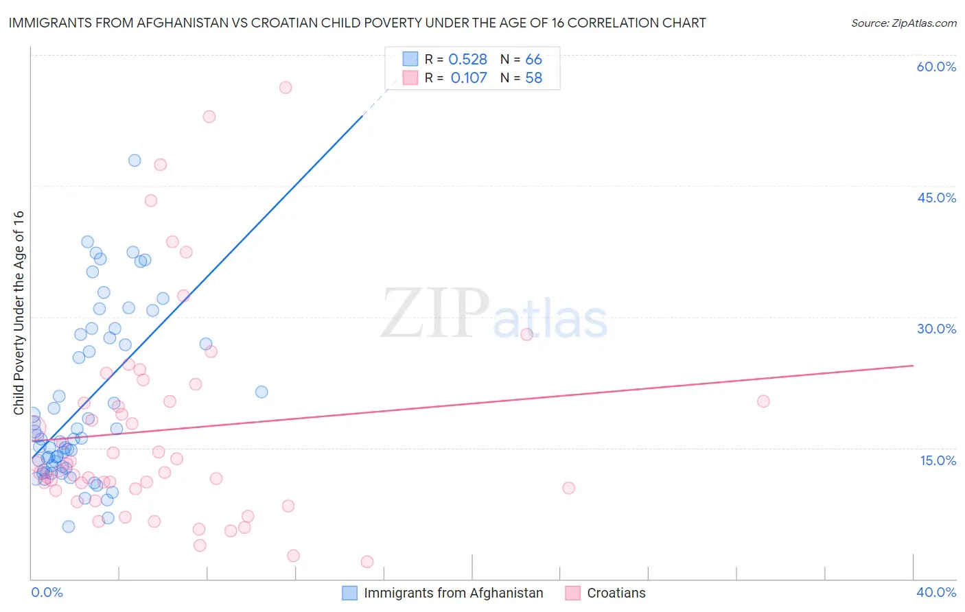 Immigrants from Afghanistan vs Croatian Child Poverty Under the Age of 16