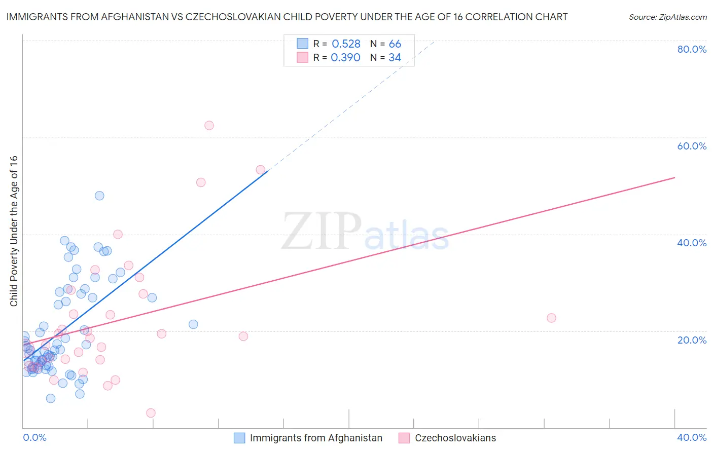 Immigrants from Afghanistan vs Czechoslovakian Child Poverty Under the Age of 16