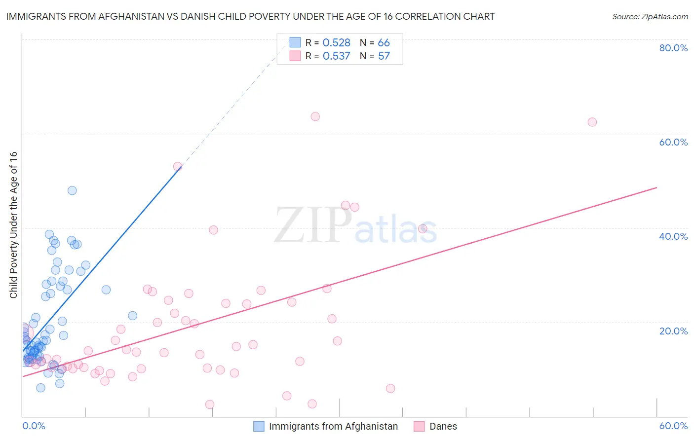 Immigrants from Afghanistan vs Danish Child Poverty Under the Age of 16