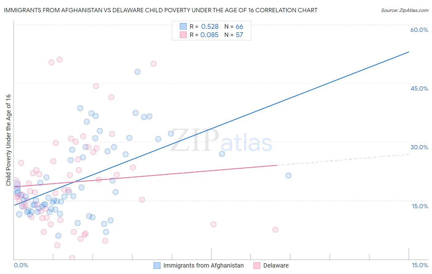 Immigrants from Afghanistan vs Delaware Child Poverty Under the Age of 16