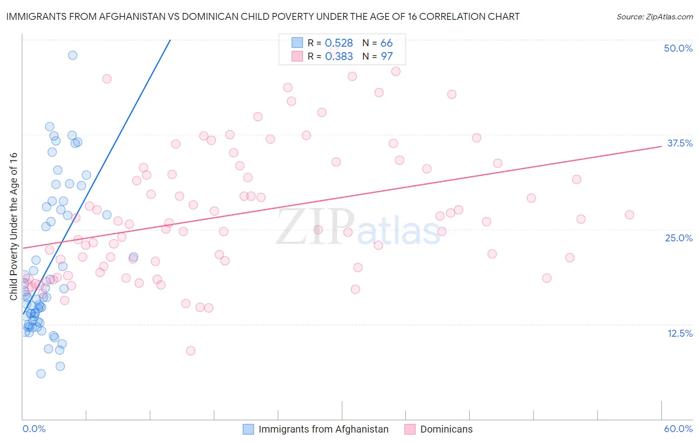 Immigrants from Afghanistan vs Dominican Child Poverty Under the Age of 16