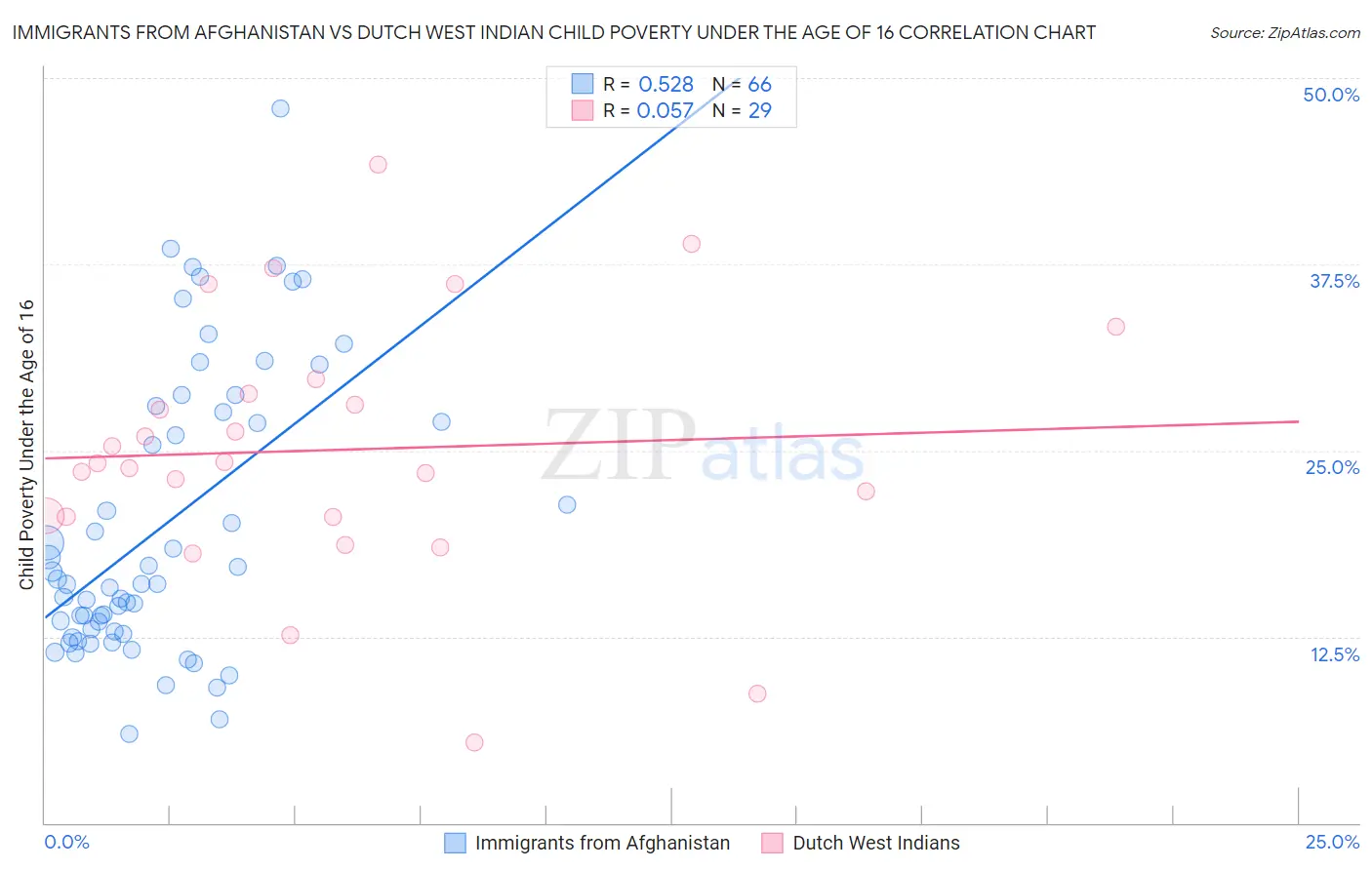 Immigrants from Afghanistan vs Dutch West Indian Child Poverty Under the Age of 16