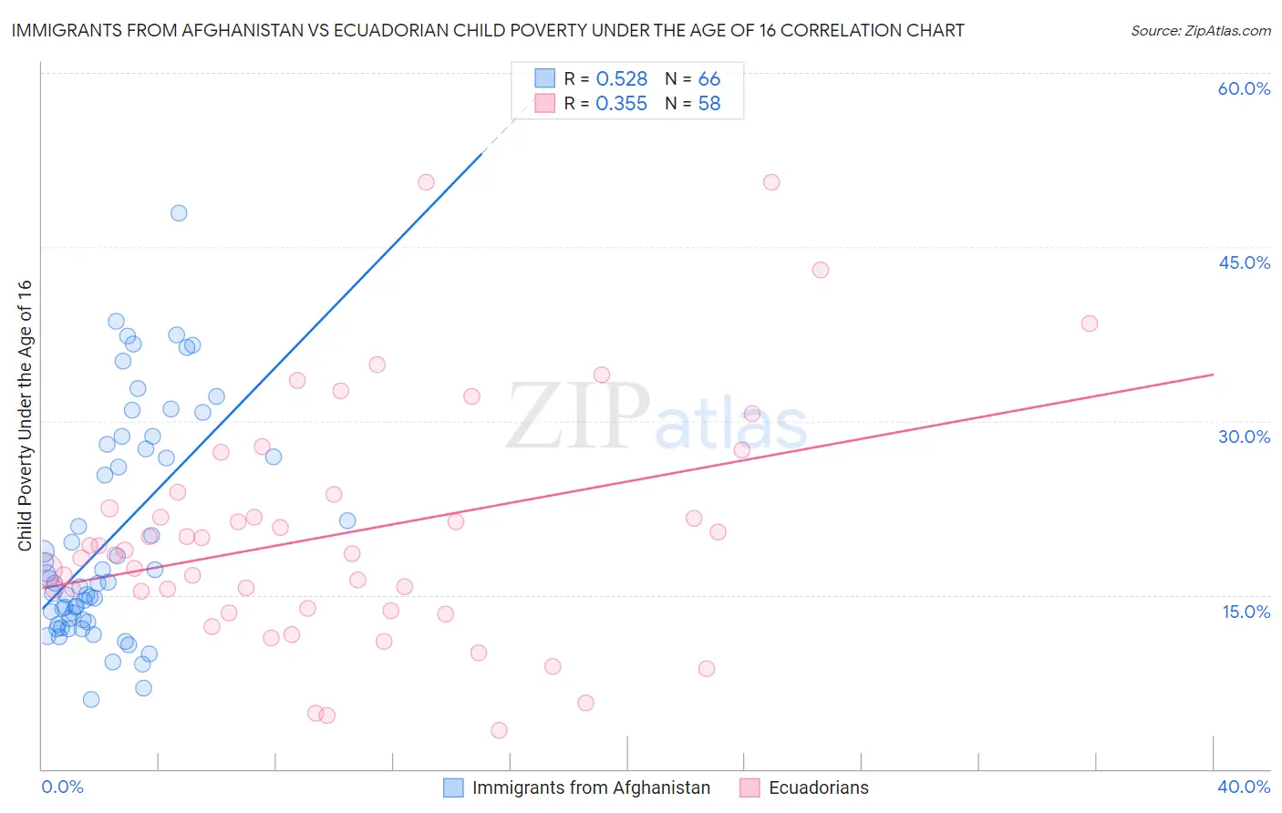 Immigrants from Afghanistan vs Ecuadorian Child Poverty Under the Age of 16