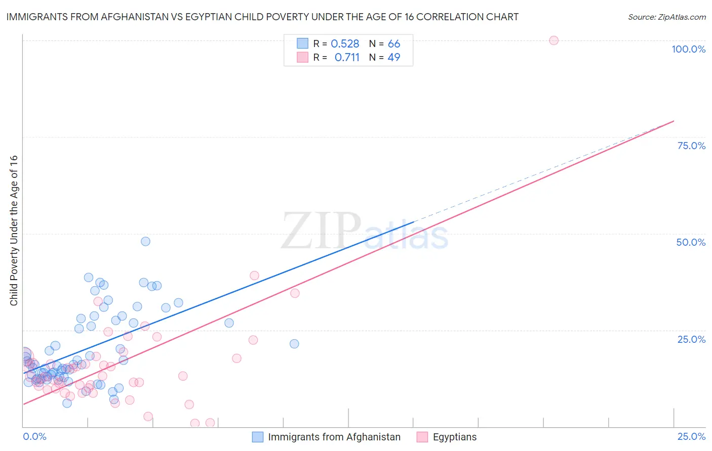 Immigrants from Afghanistan vs Egyptian Child Poverty Under the Age of 16