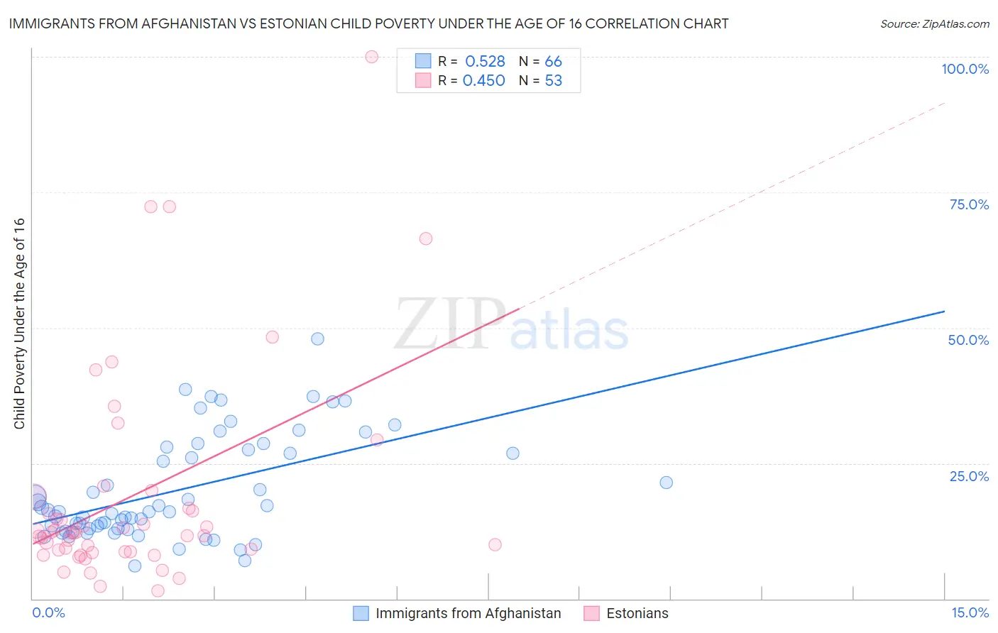 Immigrants from Afghanistan vs Estonian Child Poverty Under the Age of 16
