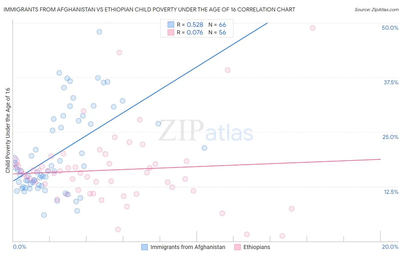 Immigrants from Afghanistan vs Ethiopian Child Poverty Under the Age of 16