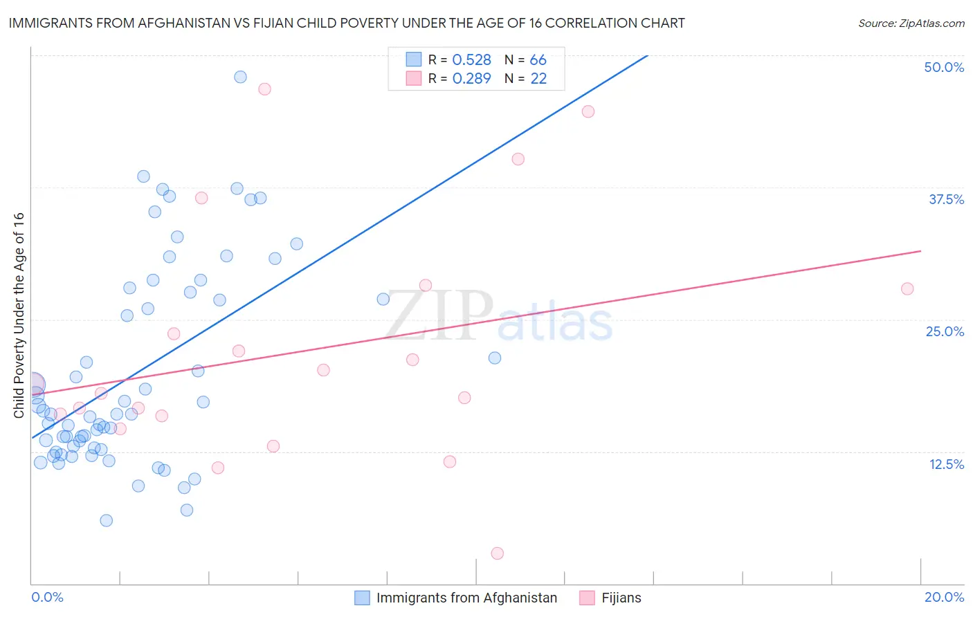 Immigrants from Afghanistan vs Fijian Child Poverty Under the Age of 16