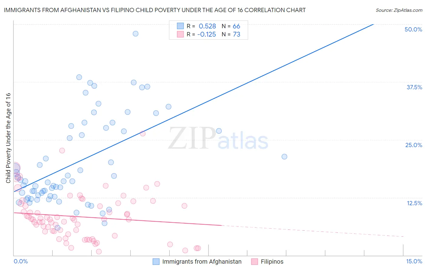 Immigrants from Afghanistan vs Filipino Child Poverty Under the Age of 16