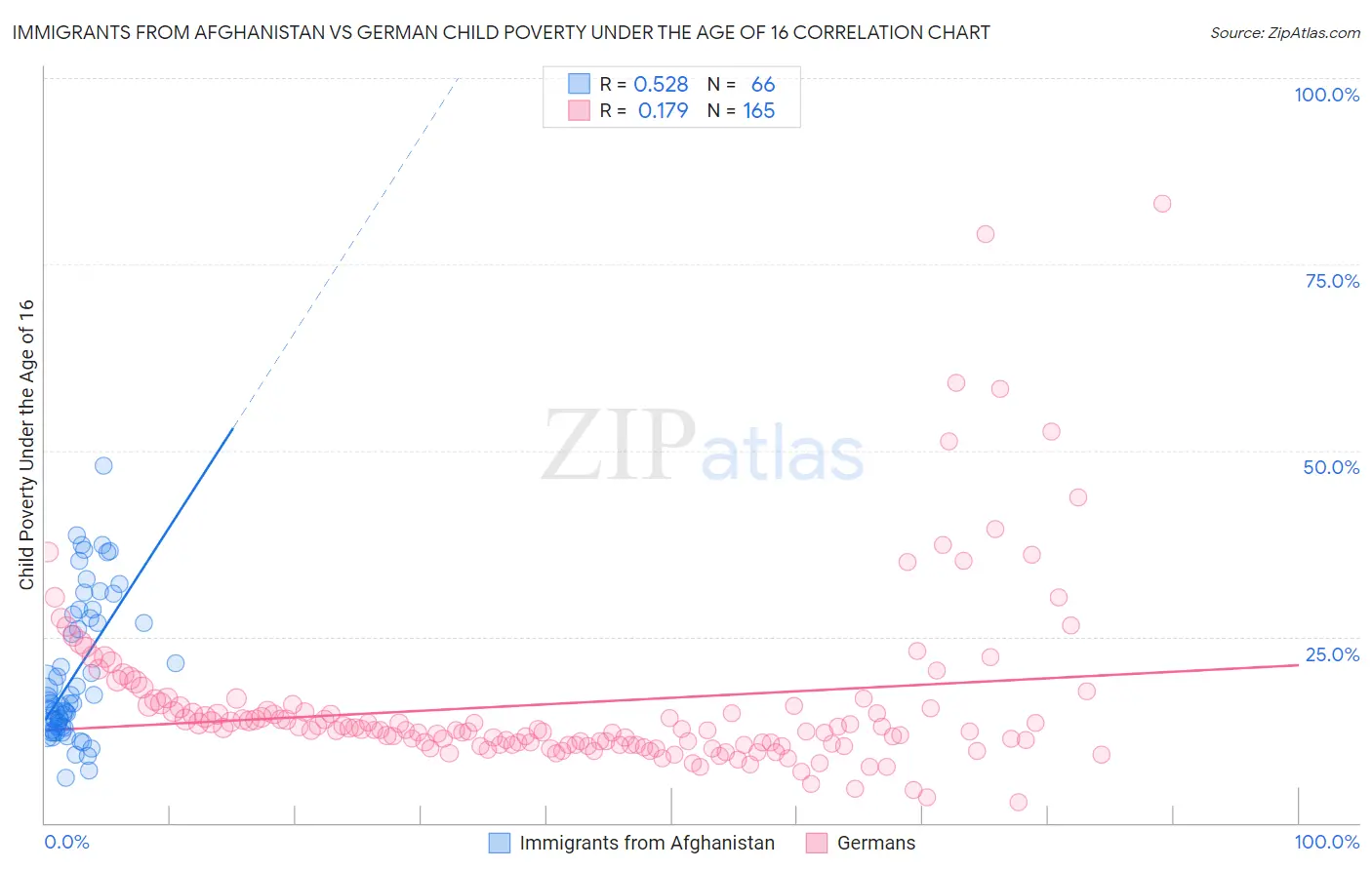 Immigrants from Afghanistan vs German Child Poverty Under the Age of 16