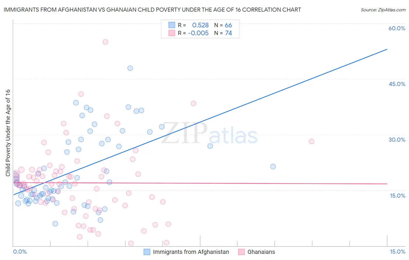 Immigrants from Afghanistan vs Ghanaian Child Poverty Under the Age of 16