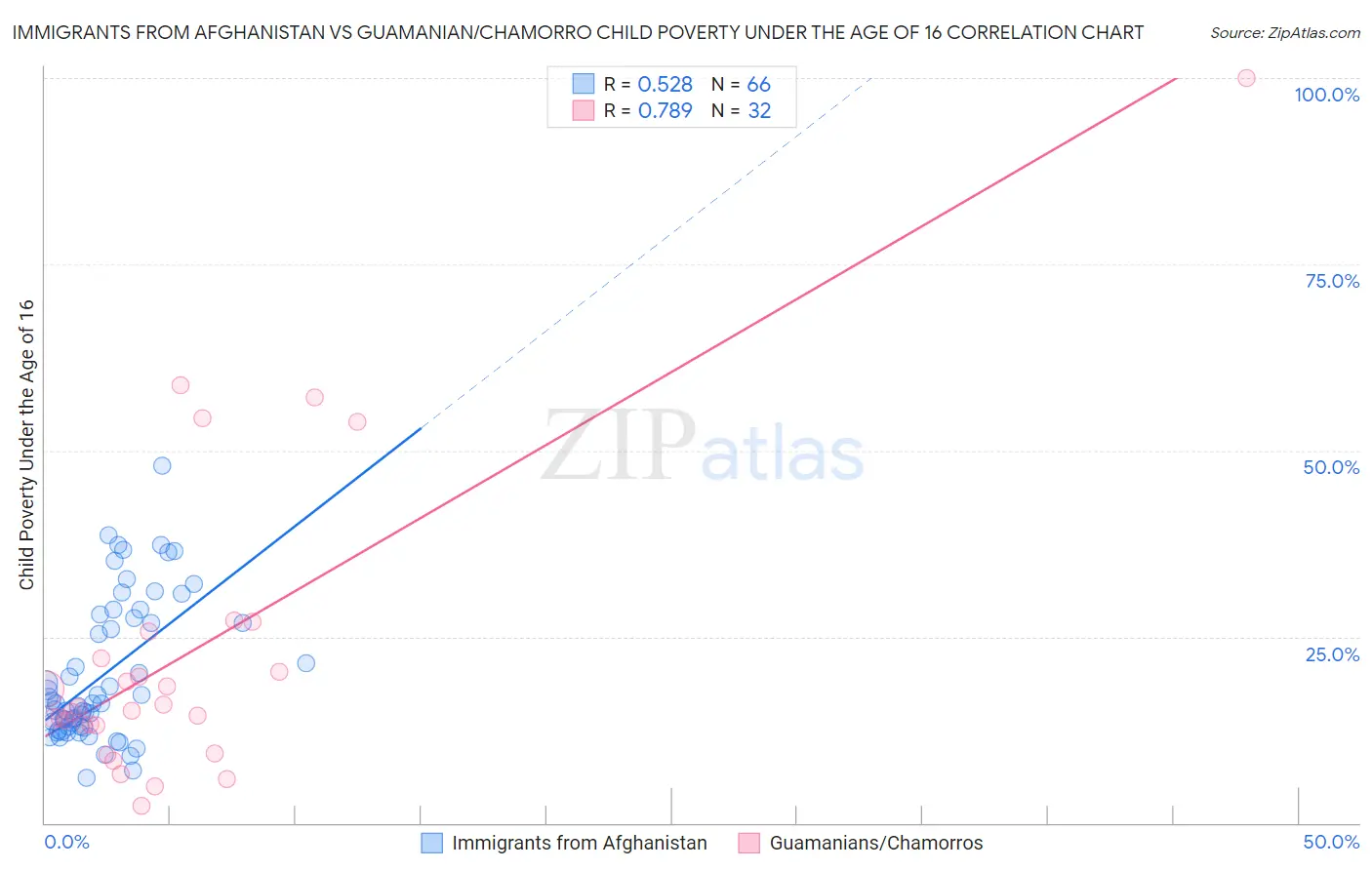 Immigrants from Afghanistan vs Guamanian/Chamorro Child Poverty Under the Age of 16