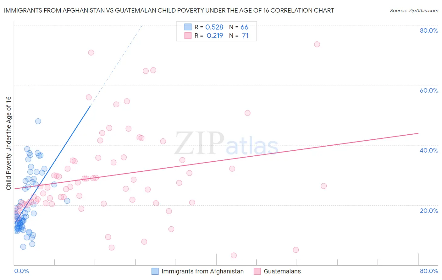 Immigrants from Afghanistan vs Guatemalan Child Poverty Under the Age of 16