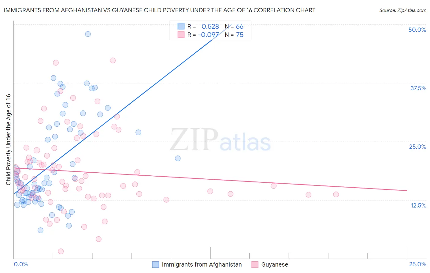 Immigrants from Afghanistan vs Guyanese Child Poverty Under the Age of 16