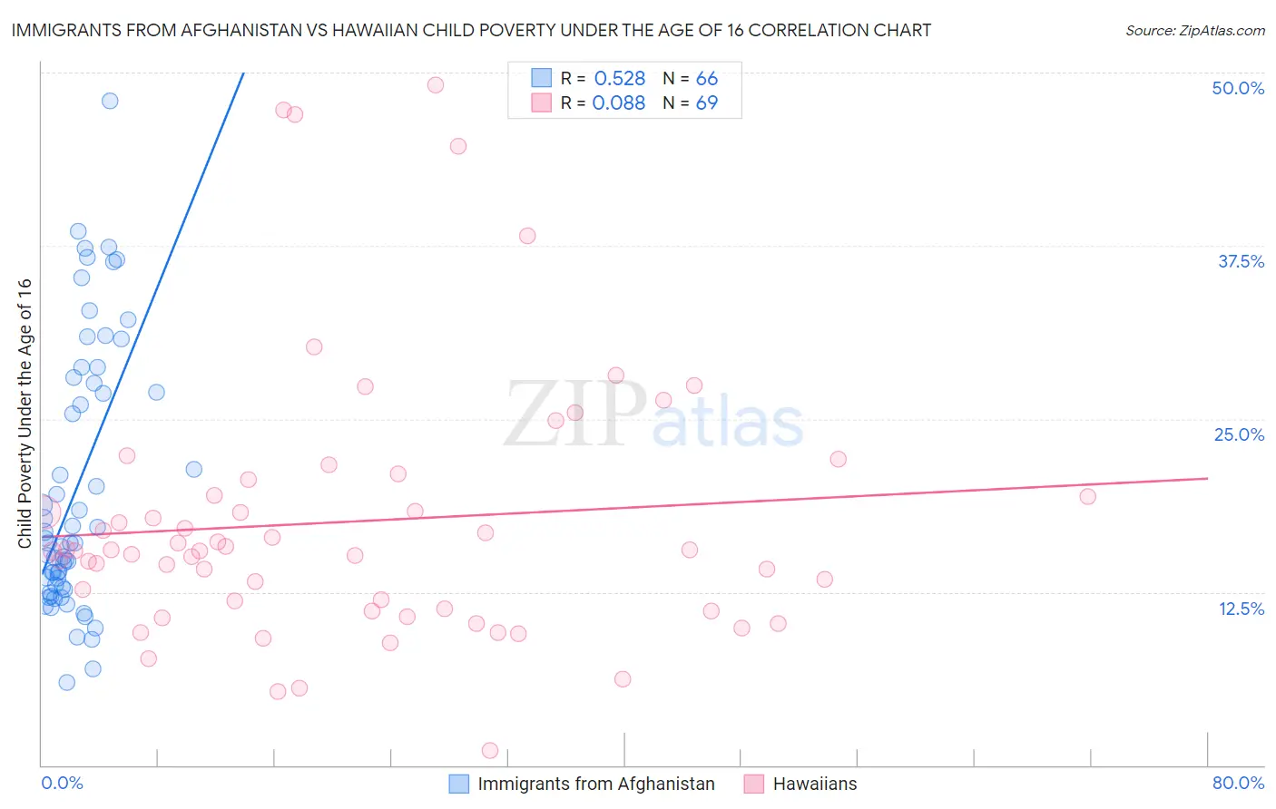 Immigrants from Afghanistan vs Hawaiian Child Poverty Under the Age of 16