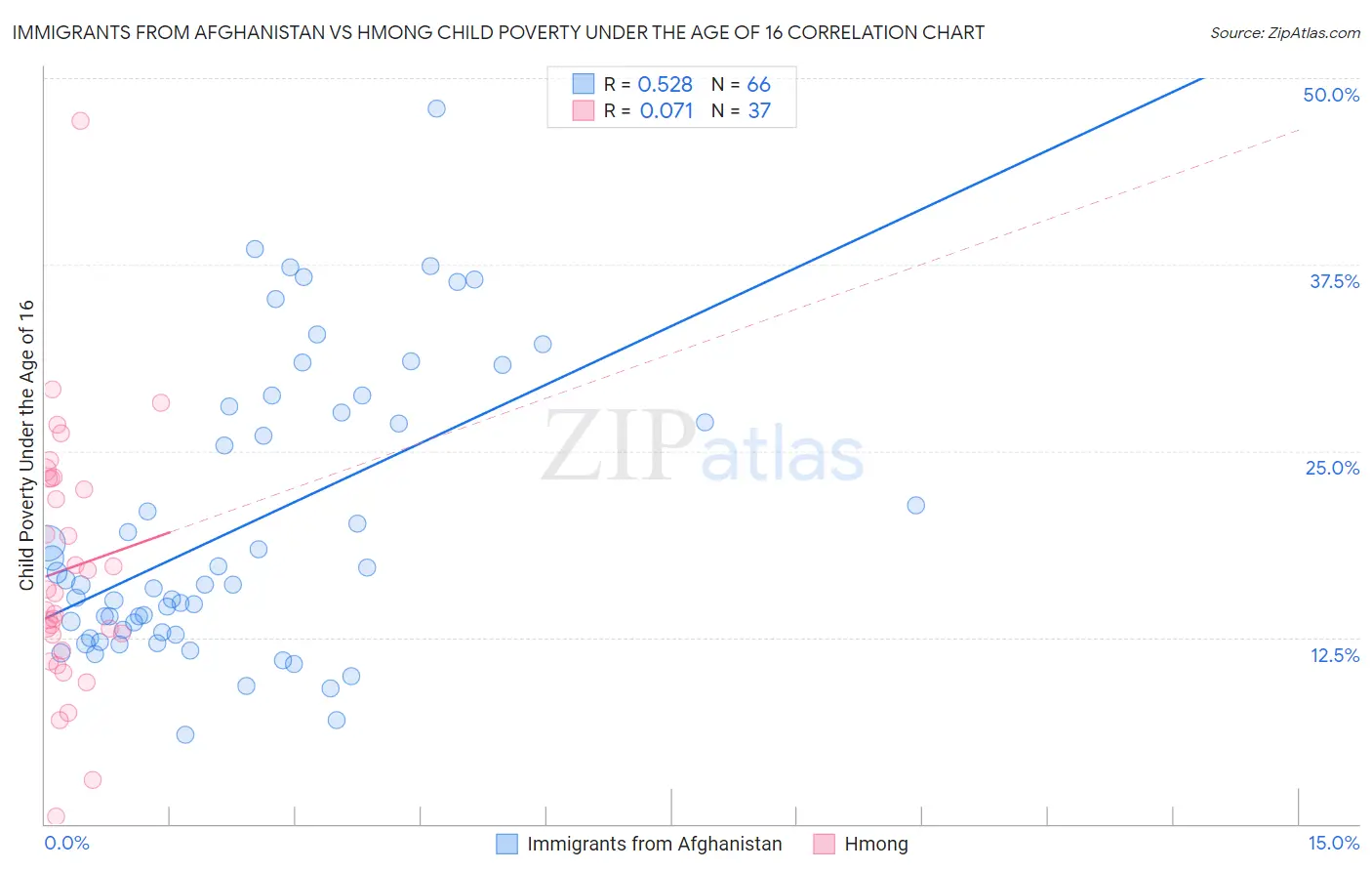 Immigrants from Afghanistan vs Hmong Child Poverty Under the Age of 16