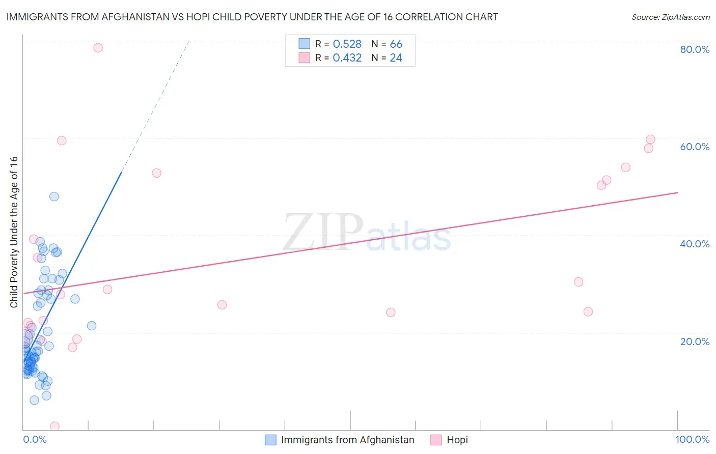 Immigrants from Afghanistan vs Hopi Child Poverty Under the Age of 16