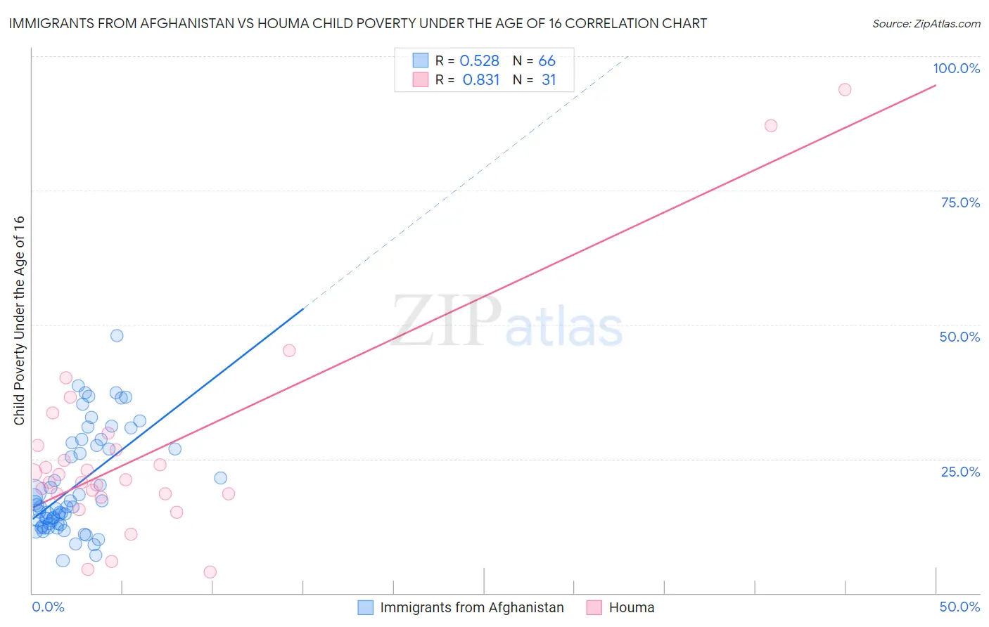 Immigrants from Afghanistan vs Houma Child Poverty Under the Age of 16