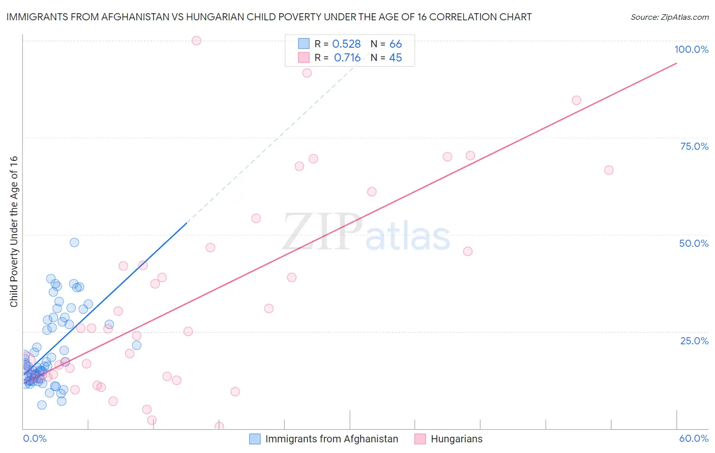 Immigrants from Afghanistan vs Hungarian Child Poverty Under the Age of 16