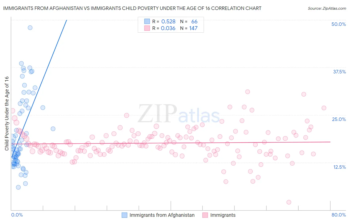 Immigrants from Afghanistan vs Immigrants Child Poverty Under the Age of 16