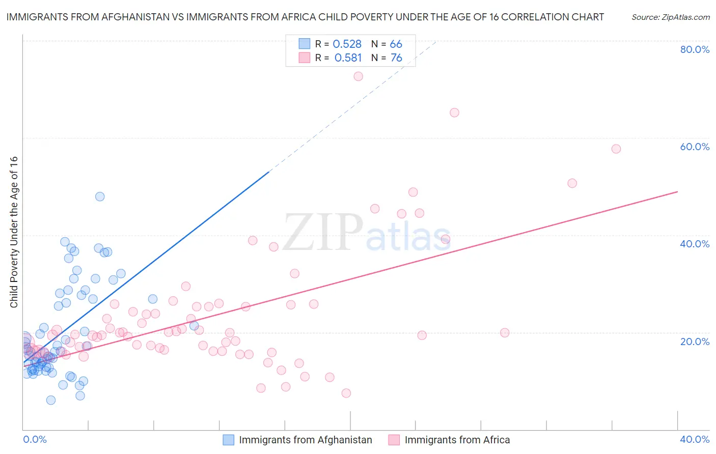 Immigrants from Afghanistan vs Immigrants from Africa Child Poverty Under the Age of 16