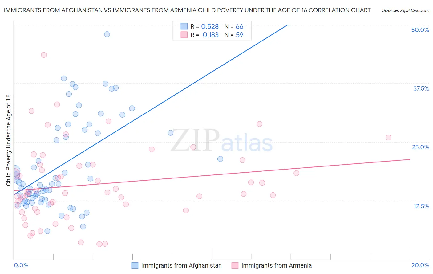 Immigrants from Afghanistan vs Immigrants from Armenia Child Poverty Under the Age of 16