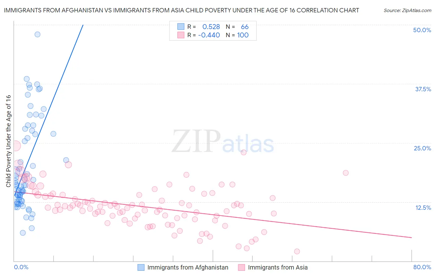 Immigrants from Afghanistan vs Immigrants from Asia Child Poverty Under the Age of 16