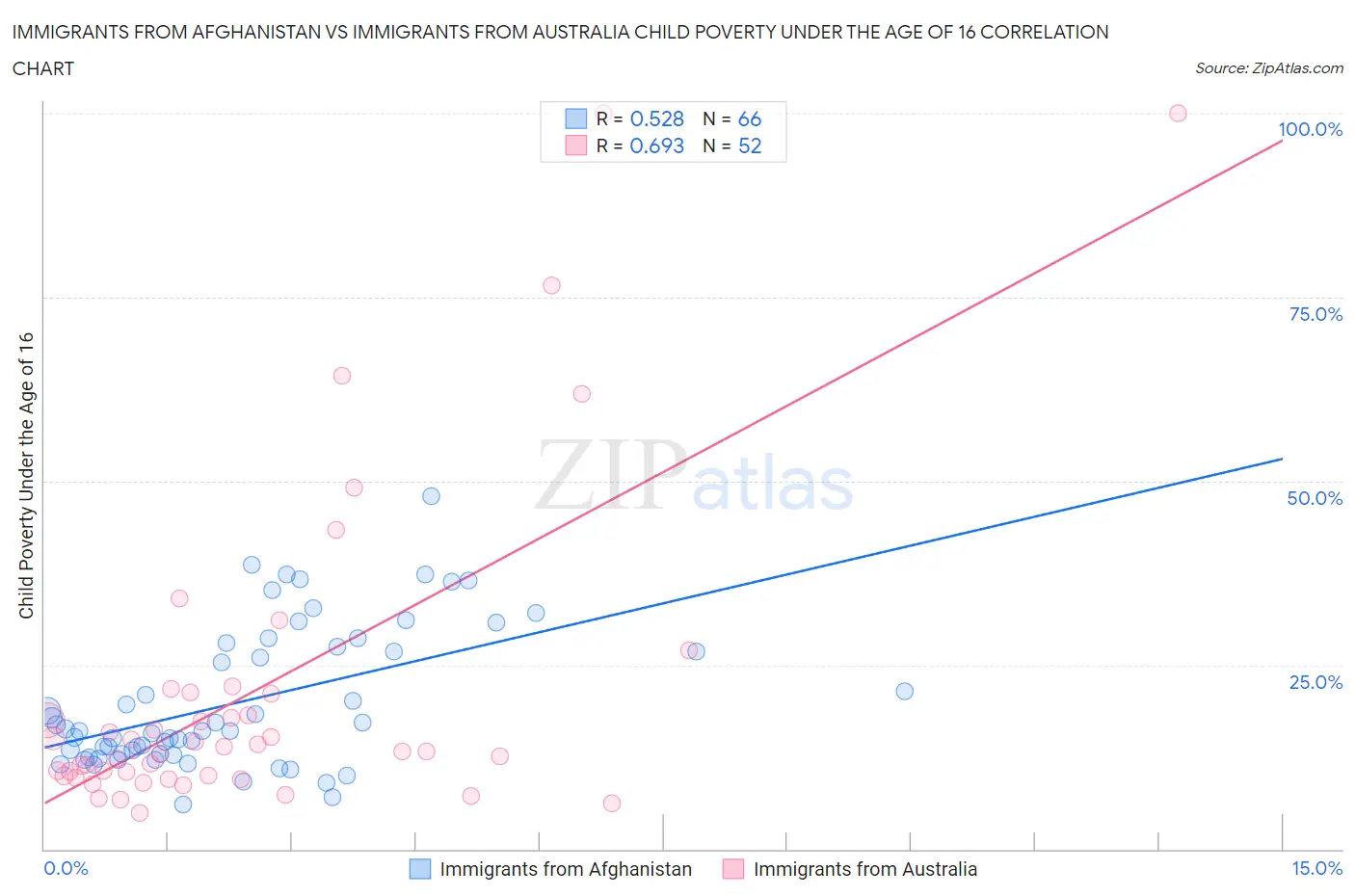Immigrants from Afghanistan vs Immigrants from Australia Child Poverty Under the Age of 16