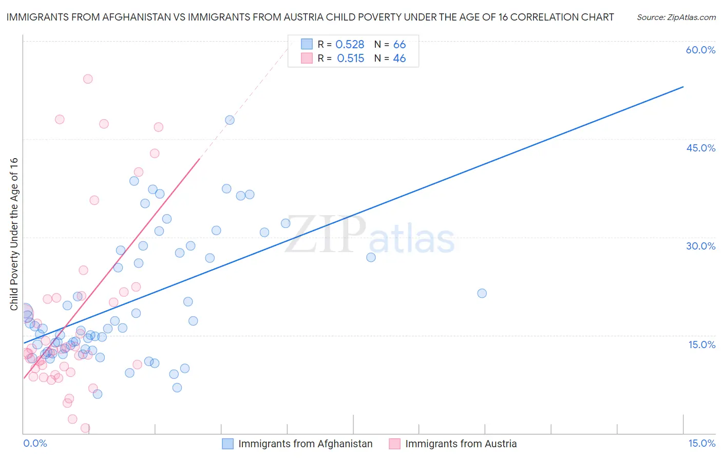 Immigrants from Afghanistan vs Immigrants from Austria Child Poverty Under the Age of 16
