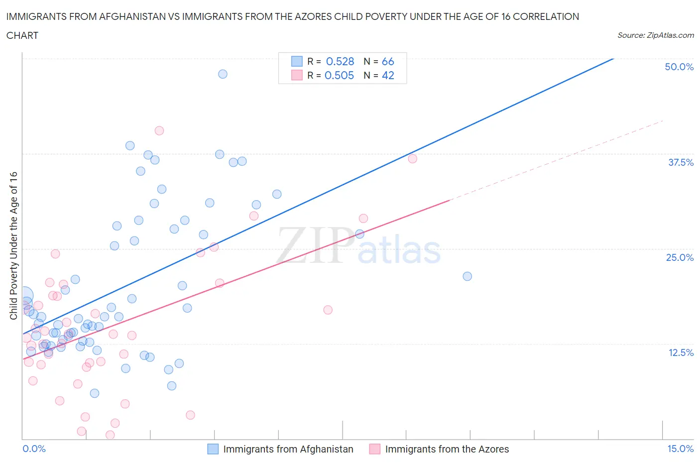 Immigrants from Afghanistan vs Immigrants from the Azores Child Poverty Under the Age of 16