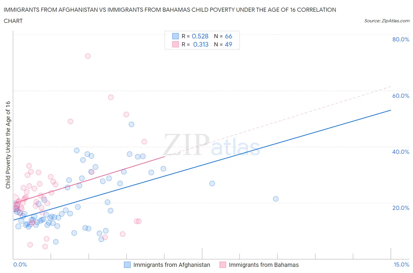Immigrants from Afghanistan vs Immigrants from Bahamas Child Poverty Under the Age of 16