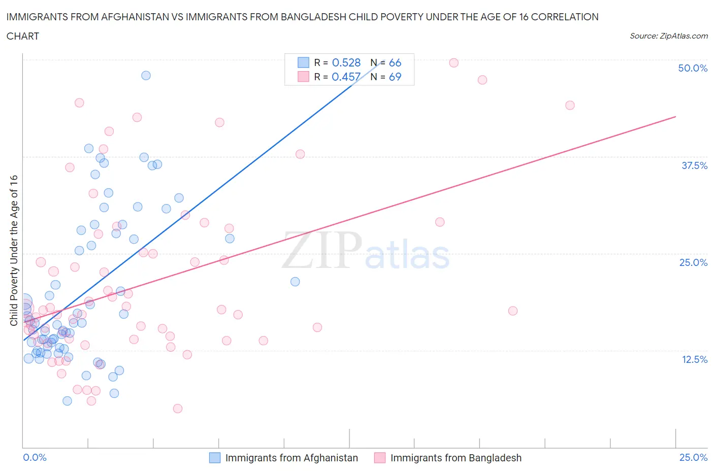 Immigrants from Afghanistan vs Immigrants from Bangladesh Child Poverty Under the Age of 16
