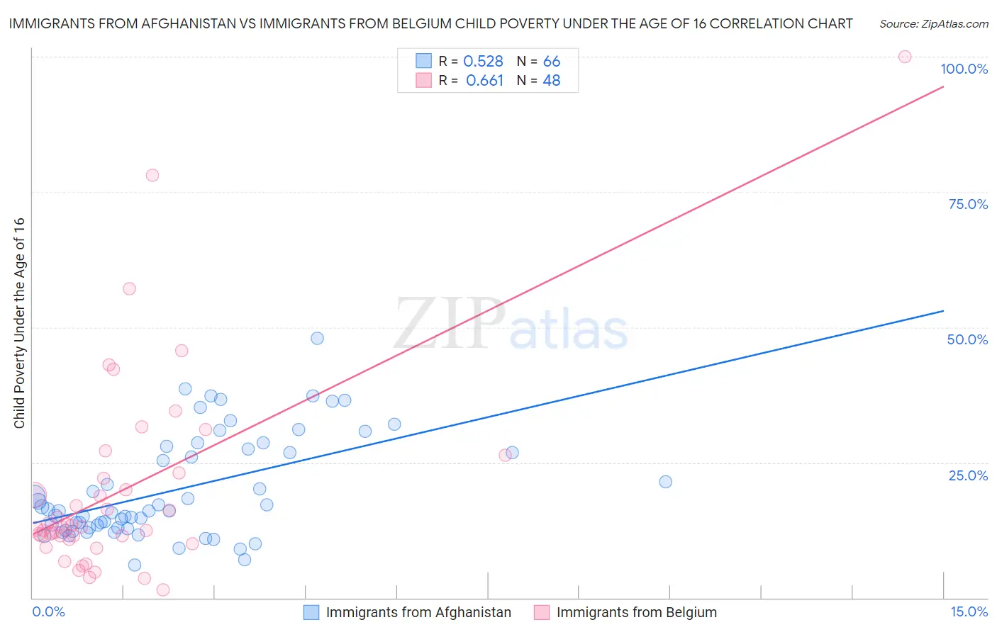 Immigrants from Afghanistan vs Immigrants from Belgium Child Poverty Under the Age of 16